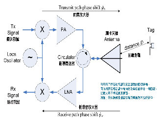 Tag_Phase_Reporting