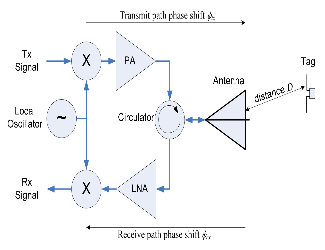 Tag_Phase_Reporting